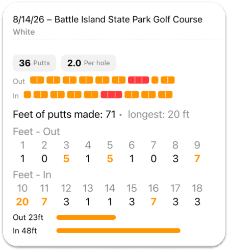 Putting heat map
